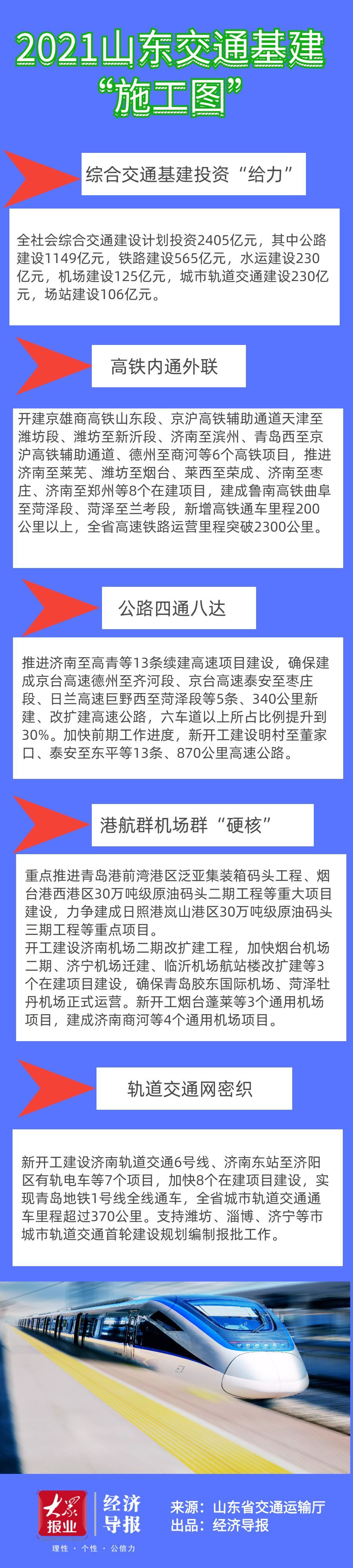2021山東交通基建"施工圖"來了！總投資2405億！新開工6條高鐵！還有濟南地鐵6號線